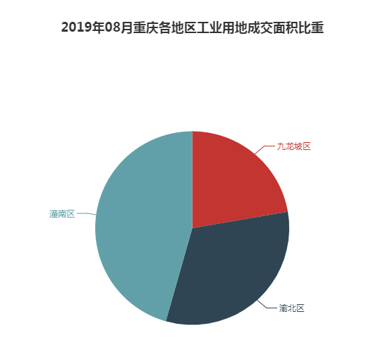 2019年08月重庆工业用地市场交易分析报告 2019年08月重庆工业用地市场交易分析报告