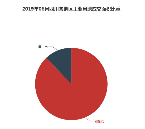 2019年08月四川工业用地市场交易分析报告 2019年08月四川工业用地市场交易分析报告