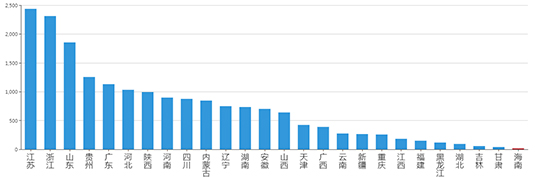 2019年08月海南工业用地市场交易分析报告 2019年08月海南工业用地市场交易分析报告