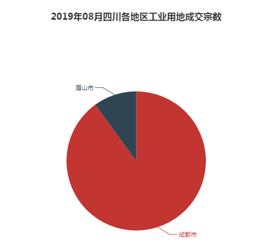 2019年08月四川工业用地市场交易分析报告 2019年08月四川工业用地市场交易分析报告