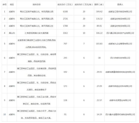 2019年08月四川工业用地市场交易分析报告 2019年08月四川工业用地市场交易分析报告