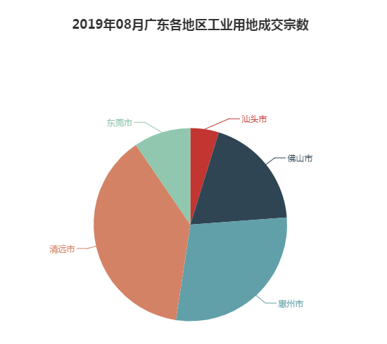 2019年08月广东工业用地市场交易分析报告 2019年08月广东工业用地市场交易分析报告