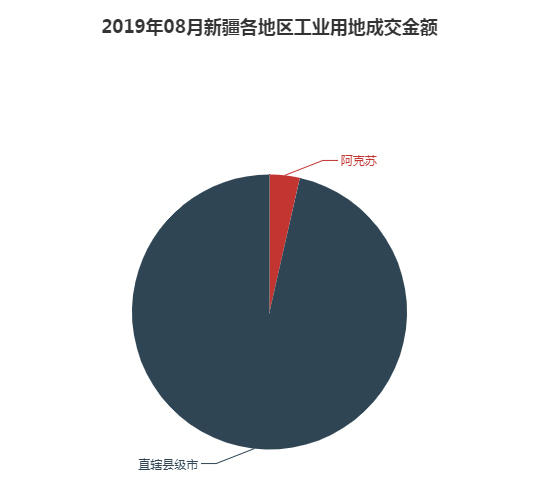 2019年08月新疆工业用地市场交易分析报告 2019年08月新疆工业用地市场交易分析报告