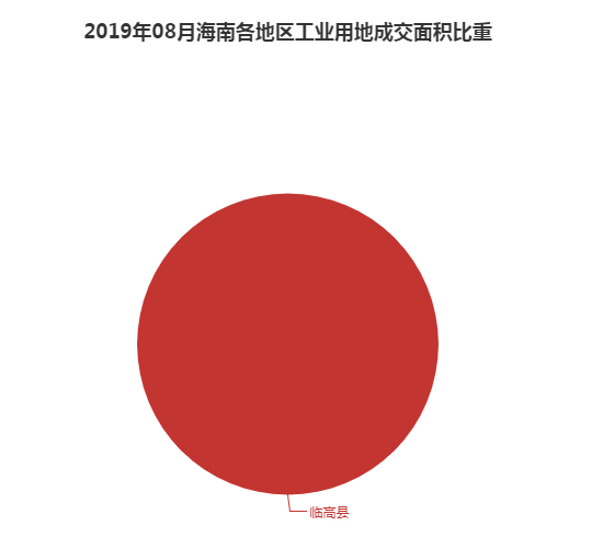 2019年08月海南工业用地市场交易分析报告 2019年08月海南工业用地市场交易分析报告