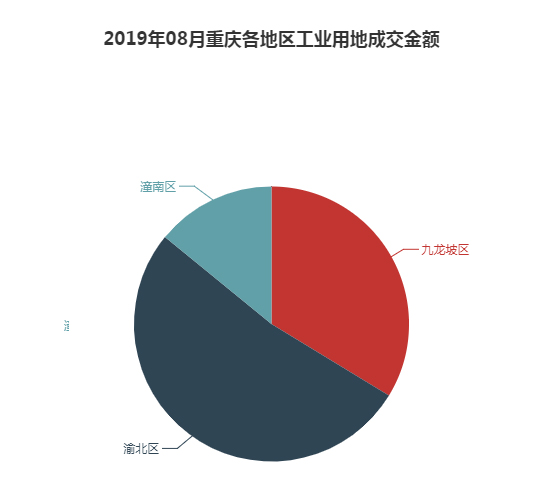 2019年08月重庆工业用地市场交易分析报告 2019年08月重庆工业用地市场交易分析报告