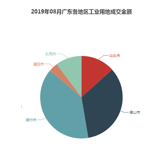 2019年08月广东工业用地市场交易分析报告 2019年08月广东工业用地市场交易分析报告