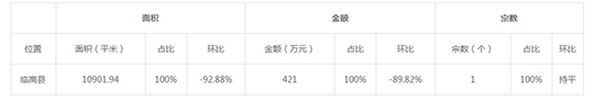 2019年08月海南工业用地市场交易分析报告 2019年08月海南工业用地市场交易分析报告