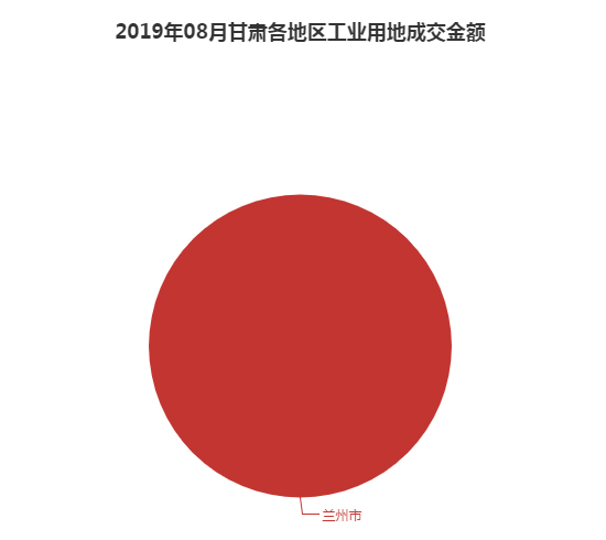 2019年08月甘肃工业用地市场交易分析报告 2019年08月甘肃工业用地市场交易分析报告