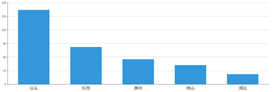 2019年08月广东工业用地市场交易分析报告 2019年08月广东工业用地市场交易分析报告