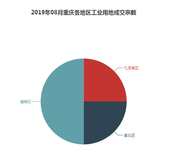2019年08月重庆工业用地市场交易分析报告 2019年08月重庆工业用地市场交易分析报告