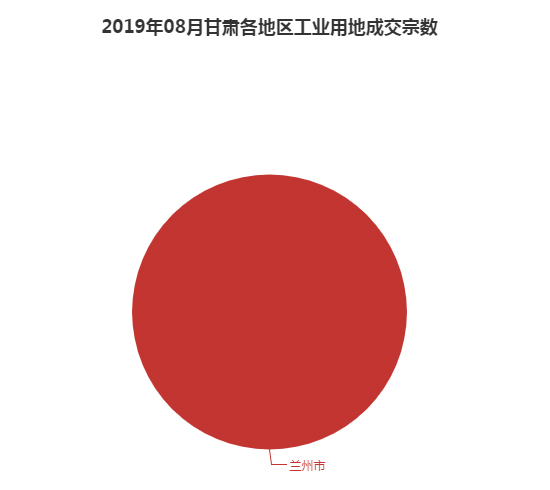 2019年08月甘肃工业用地市场交易分析报告 2019年08月甘肃工业用地市场交易分析报告