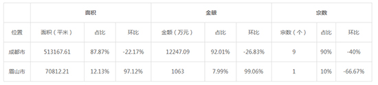 2019年08月四川工业用地市场交易分析报告 2019年08月四川工业用地市场交易分析报告