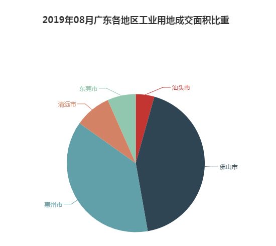 2019年08月广东工业用地市场交易分析报告 2019年08月广东工业用地市场交易分析报告