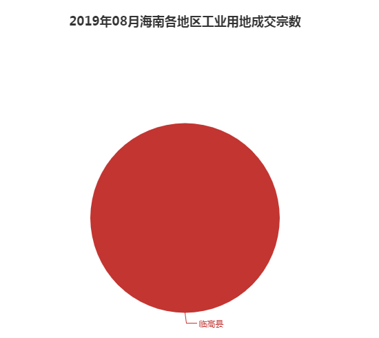 2019年08月海南工业用地市场交易分析报告 2019年08月海南工业用地市场交易分析报告