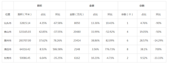 2019年08月广东工业用地市场交易分析报告 2019年08月广东工业用地市场交易分析报告