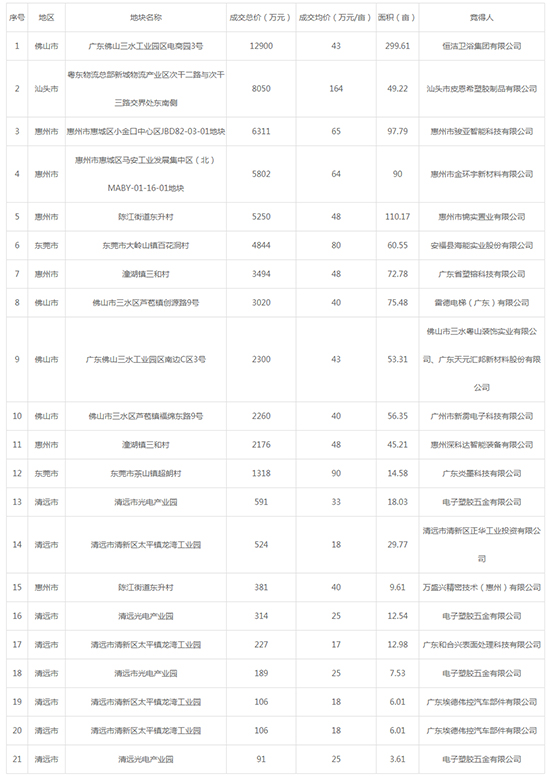 2019年08月广东工业用地市场交易分析报告 2019年08月广东工业用地市场交易分析报告