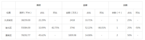 2019年08月重庆工业用地市场交易分析报告 2019年08月重庆工业用地市场交易分析报告
