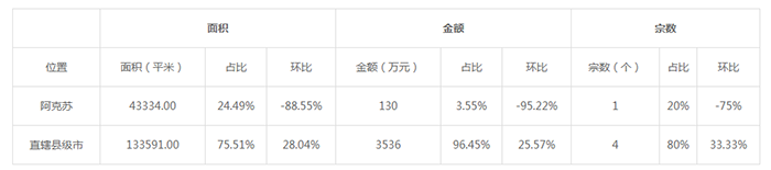 2019年08月新疆工业用地市场交易分析报告 2019年08月新疆工业用地市场交易分析报告