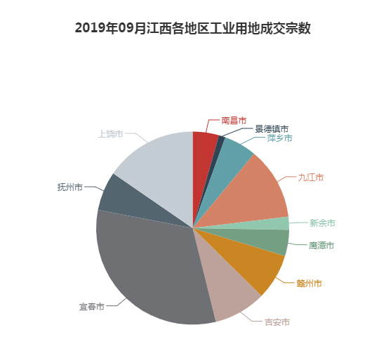 2019年09月江西工业用地市场交易分析报告 2019年09月江西工业用地市场交易分析报告