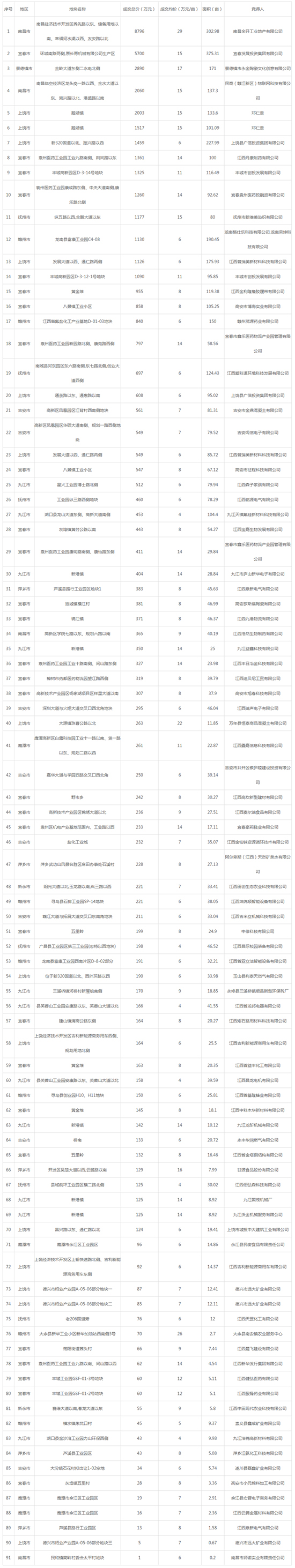 2019年09月江西工业用地市场交易分析报告 2019年09月江西工业用地市场交易分析报告
