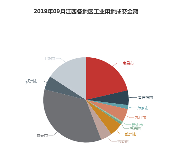 2019年09月江西工业用地市场交易分析报告 2019年09月江西工业用地市场交易分析报告