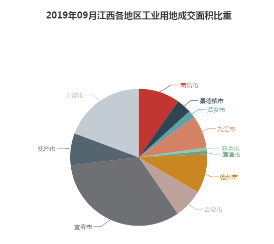 2019年09月江西工业用地市场交易分析报告 2019年09月江西工业用地市场交易分析报告