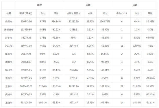2019年09月江西工业用地市场交易分析报告 2019年09月江西工业用地市场交易分析报告