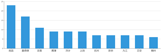 2019年09月江西工业用地市场交易分析报告 2019年09月江西工业用地市场交易分析报告