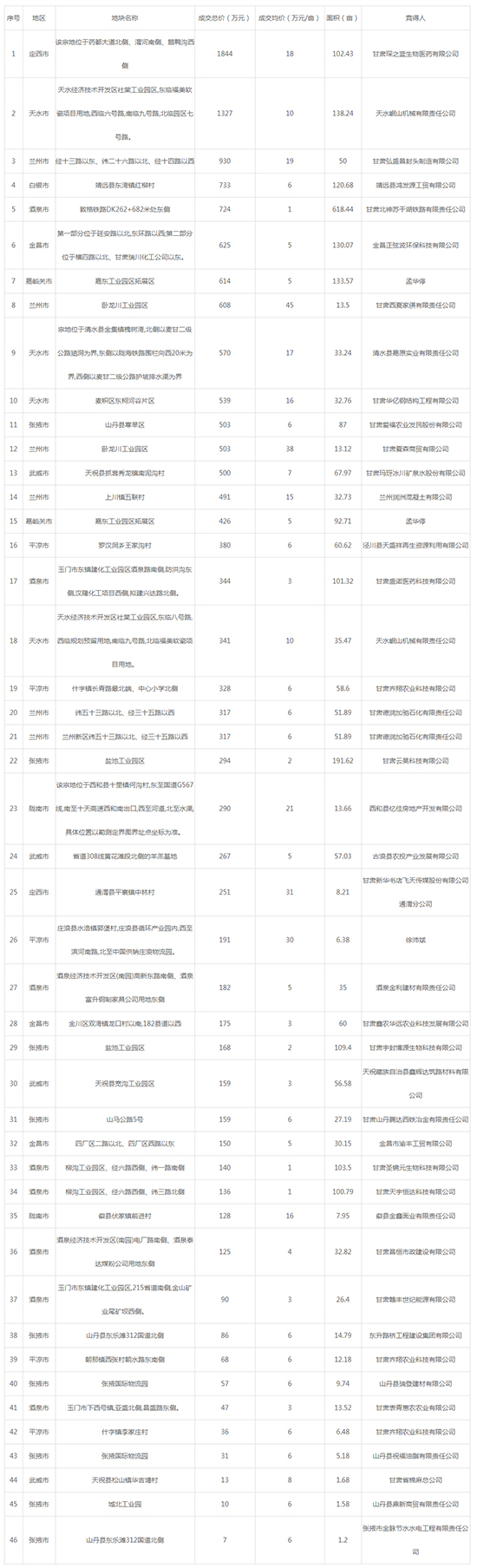 2019年09月甘肃工业用地市场交易分析报告 2019年09月甘肃工业用地市场交易分析报告