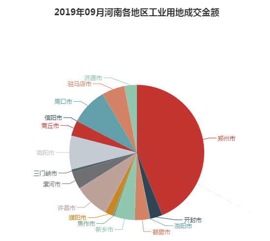 2019年09月河南工业用地市场交易分析报告 2019年09月河南工业用地市场交易分析报告