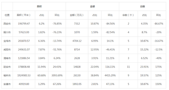 2019年09月陕西工业用地市场交易分析报告 2019年09月陕西工业用地市场交易分析报告