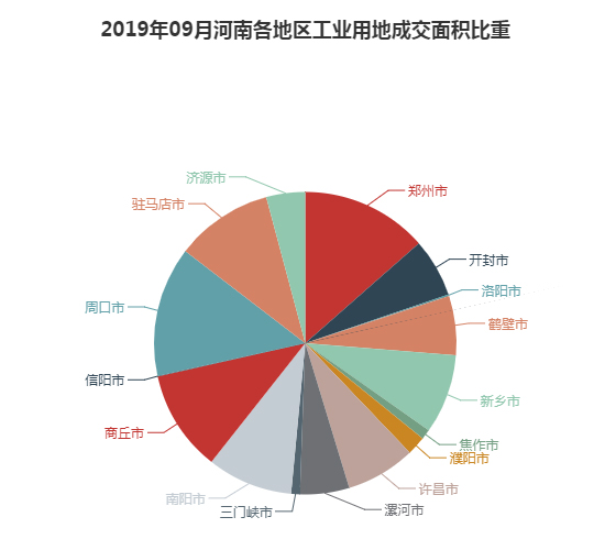 2019年09月河南工业用地市场交易分析报告 2019年09月河南工业用地市场交易分析报告