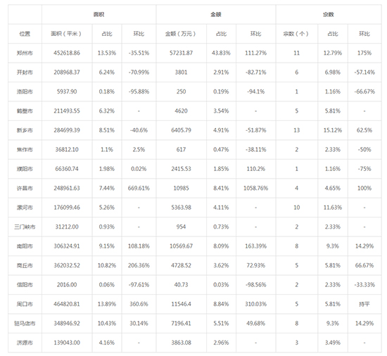 2019年09月河南工业用地市场交易分析报告 2019年09月河南工业用地市场交易分析报告