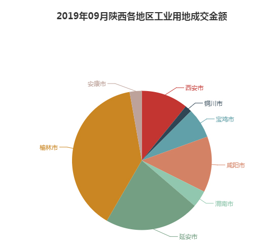 2019年09月陕西工业用地市场交易分析报告 2019年09月陕西工业用地市场交易分析报告