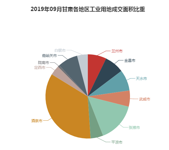 2019年09月甘肃工业用地市场交易分析报告 2019年09月甘肃工业用地市场交易分析报告