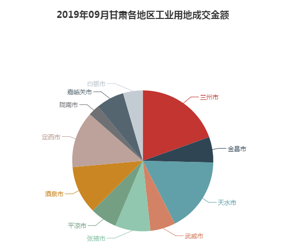 2019年09月甘肃工业用地市场交易分析报告 2019年09月甘肃工业用地市场交易分析报告