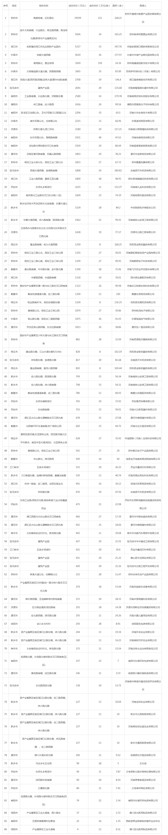 2019年09月河南工业用地市场交易分析报告 2019年09月河南工业用地市场交易分析报告