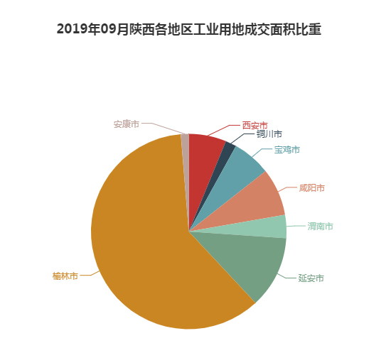 2019年09月陕西工业用地市场交易分析报告 2019年09月陕西工业用地市场交易分析报告