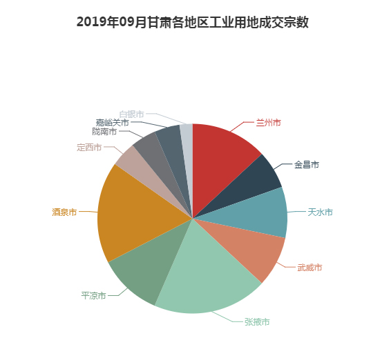 2019年09月甘肃工业用地市场交易分析报告 2019年09月甘肃工业用地市场交易分析报告