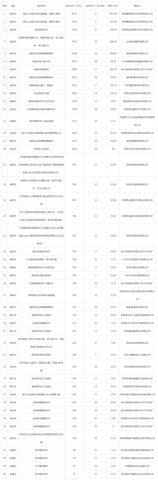 2019年09月陕西工业用地市场交易分析报告 2019年09月陕西工业用地市场交易分析报告