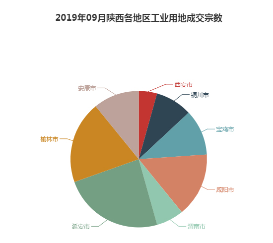 2019年09月陕西工业用地市场交易分析报告 2019年09月陕西工业用地市场交易分析报告