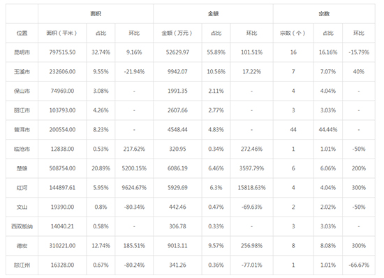 2019年09月云南工业用地市场交易分析报告 2019年09月云南工业用地市场交易分析报告