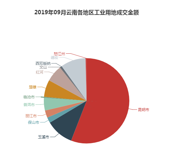 2019年09月云南工业用地市场交易分析报告 2019年09月云南工业用地市场交易分析报告