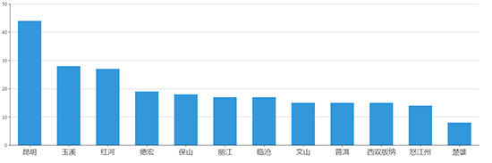 2019年09月云南工业用地市场交易分析报告 2019年09月云南工业用地市场交易分析报告