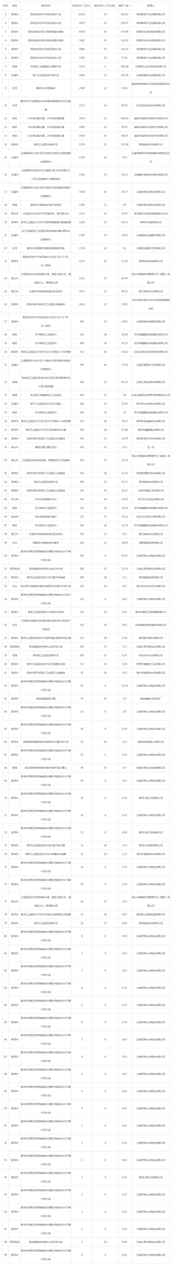 2019年09月云南工业用地市场交易分析报告 2019年09月云南工业用地市场交易分析报告