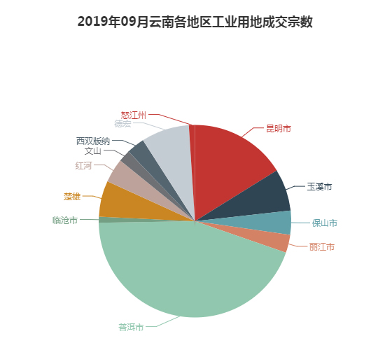 2019年09月云南工业用地市场交易分析报告 2019年09月云南工业用地市场交易分析报告