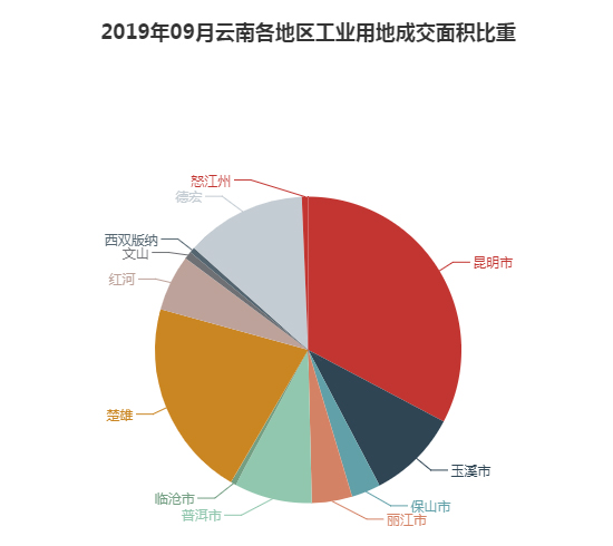 2019年09月云南工业用地市场交易分析报告 2019年09月云南工业用地市场交易分析报告
