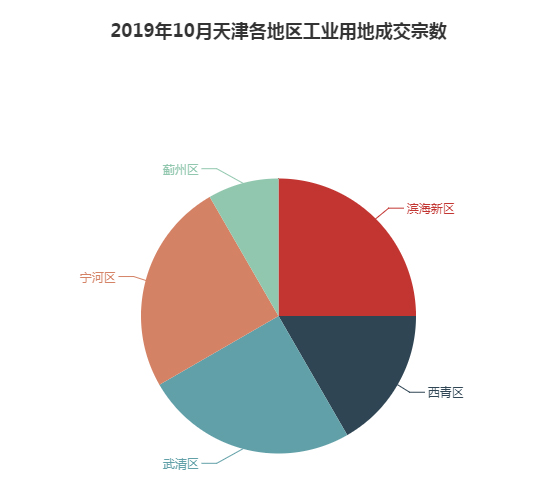 2019年10月天津工业用地市场交易分析报告 2019年10月天津工业用地市场交易分析报告
