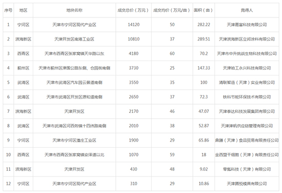 2019年10月天津工业用地市场交易分析报告 2019年10月天津工业用地市场交易分析报告