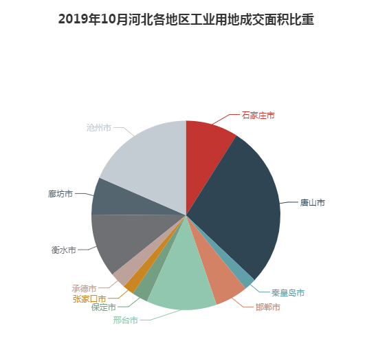 2019年10月河北工业用地市场交易分析报告 2019年10月河北工业用地市场交易分析报告